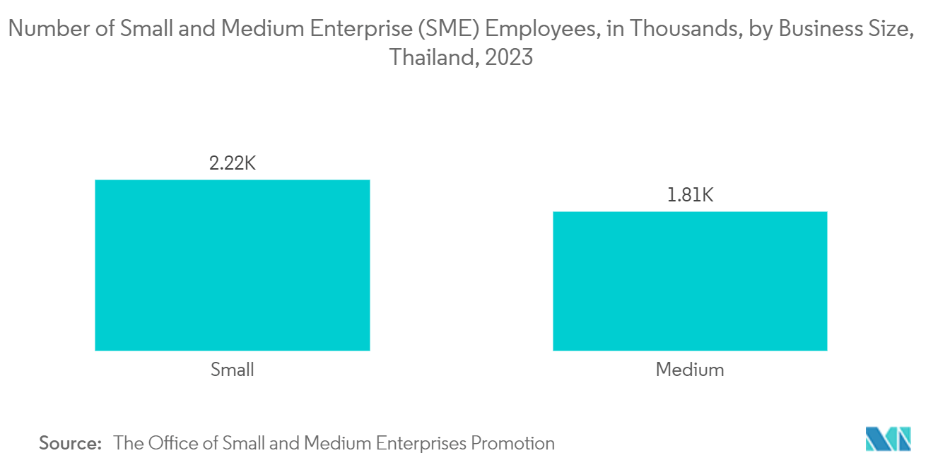 Thailand CRM Market: Number of Small and Medium Enterprise (SME) Employees, in Thousands, by Business Size, Thailand, 2023