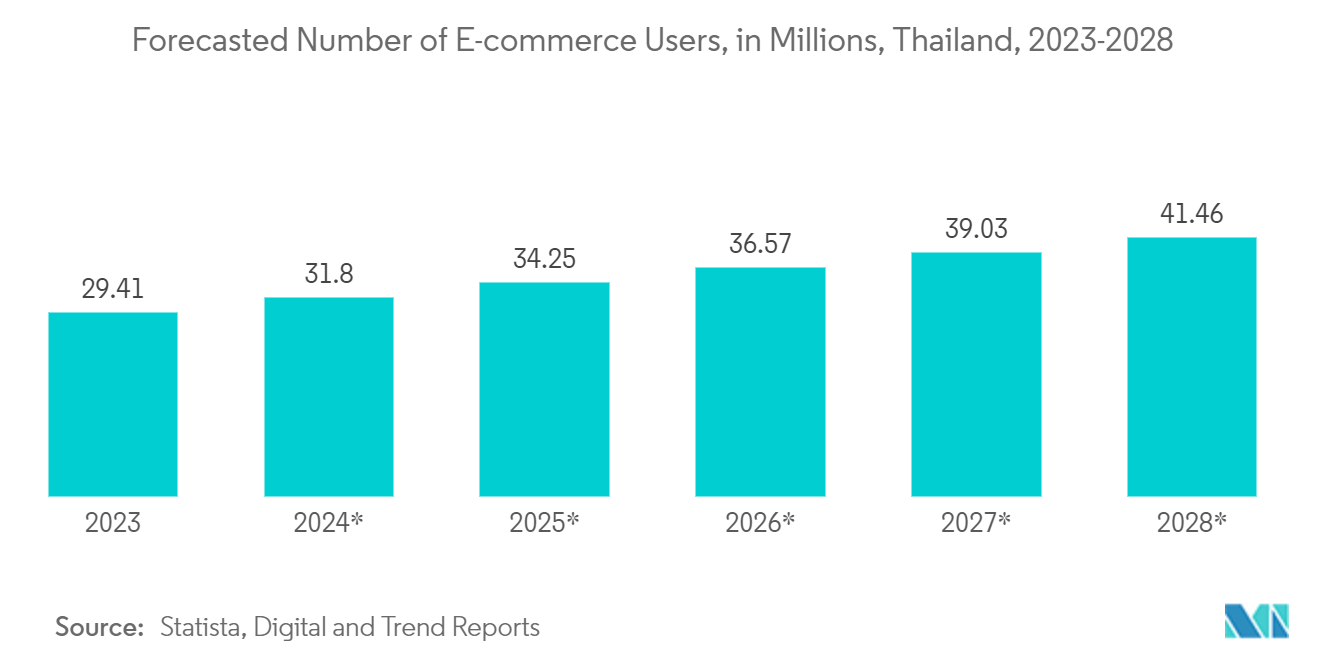 Thailand CRM Market: Forecasted Number of E-commerce Users, in Millions, Thailand, 2023-2028