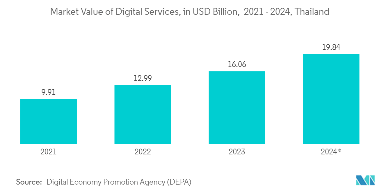 Thailand Cybersecurity Market: Market Value of Digital Services, in USD Billion,  2021 - 2024, Thailand
