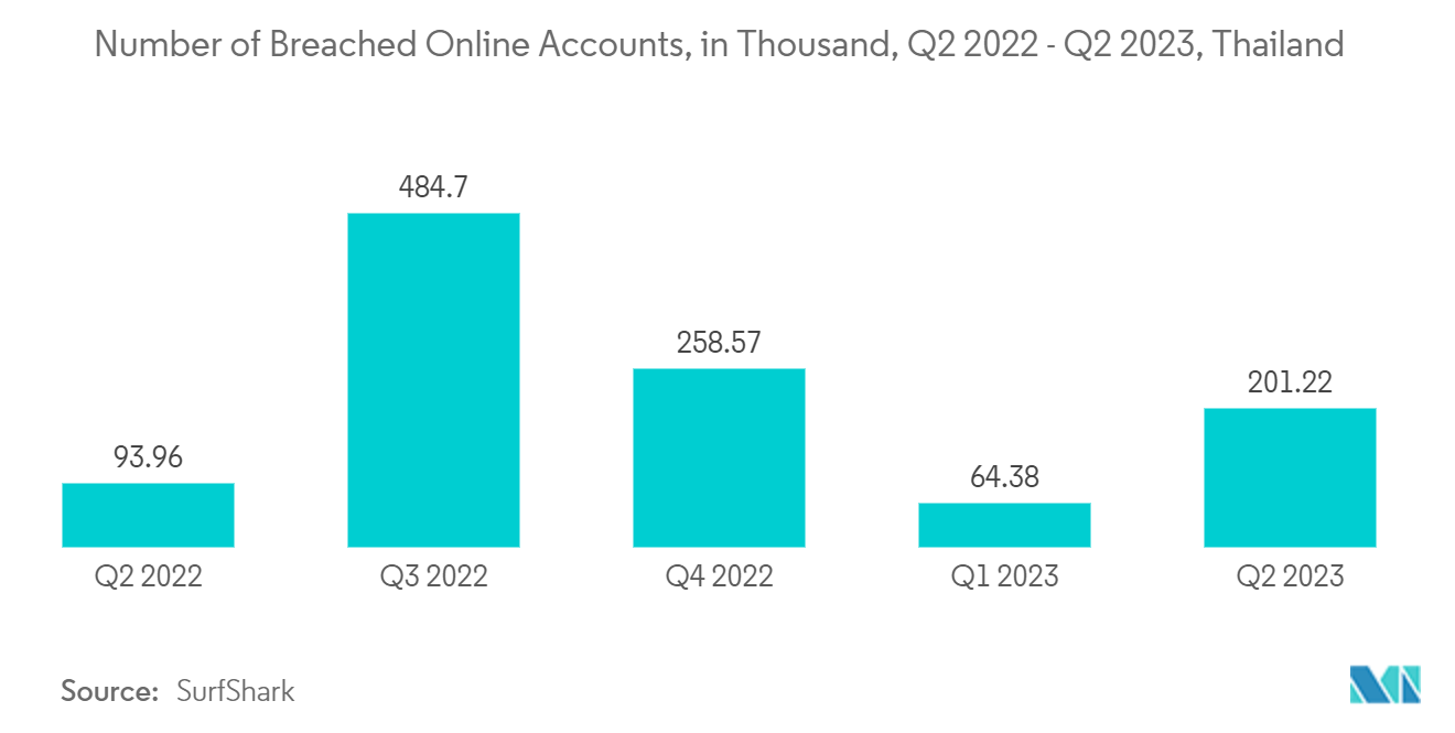 Thailand Cybersecurity Market: Number of Breached Online Accounts, in Thousand, Q2 2022 - Q2 2023, Thailand