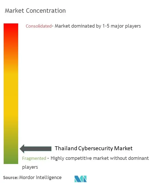 Thailand Cybersecurity Market Concentration