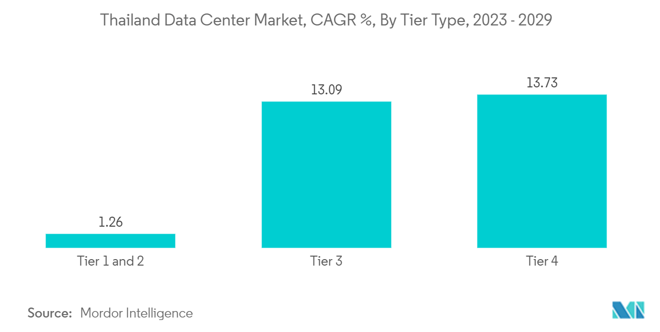 Thailand Data Center Construction Market: Thailand Data Center Market, CAGR %, By Tier Type, 2023 - 2029