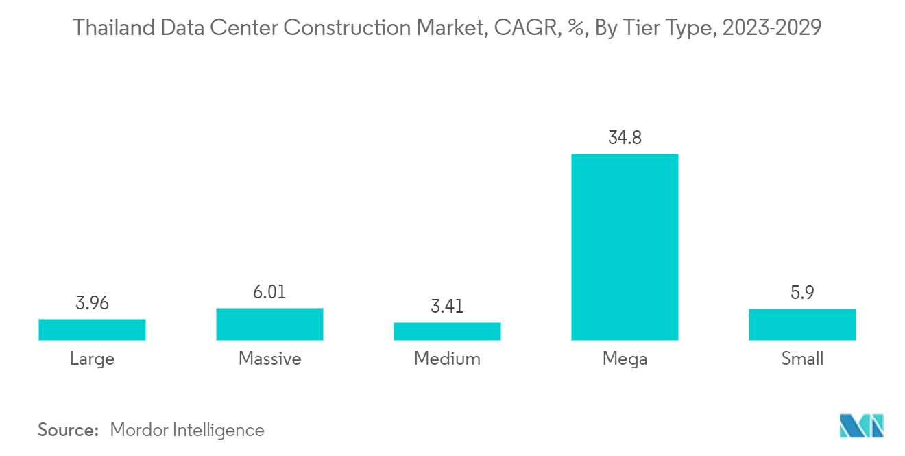 태국 데이터 센터 건설 시장, CAGR, %, 계층 유형별, 2023-2029