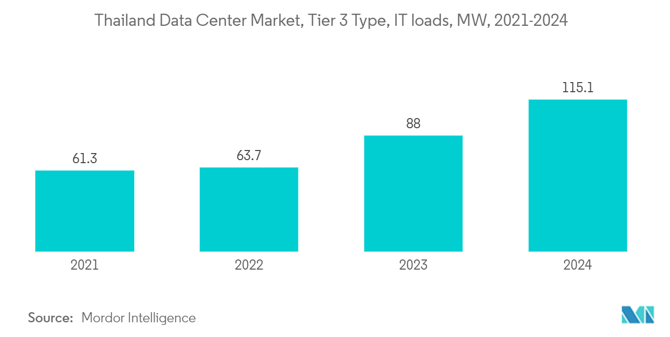 Thailand Data Center Construction Market: Thailand Data Center Market, Tier 3 Type, IT loads, MW, 2021-2024