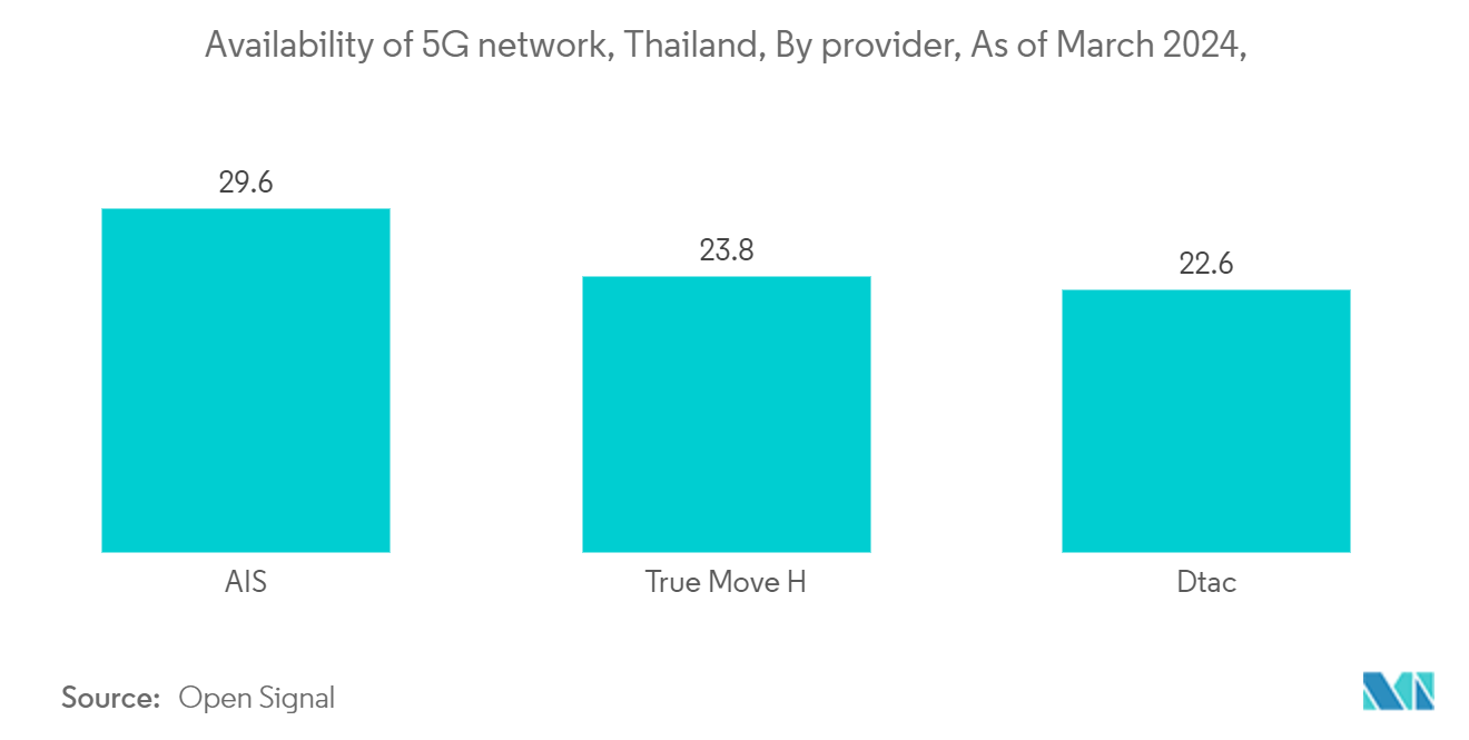 Thailand Data Center Construction Market: Availability of 5G network, Thailand, By provider, As of March 2024, 