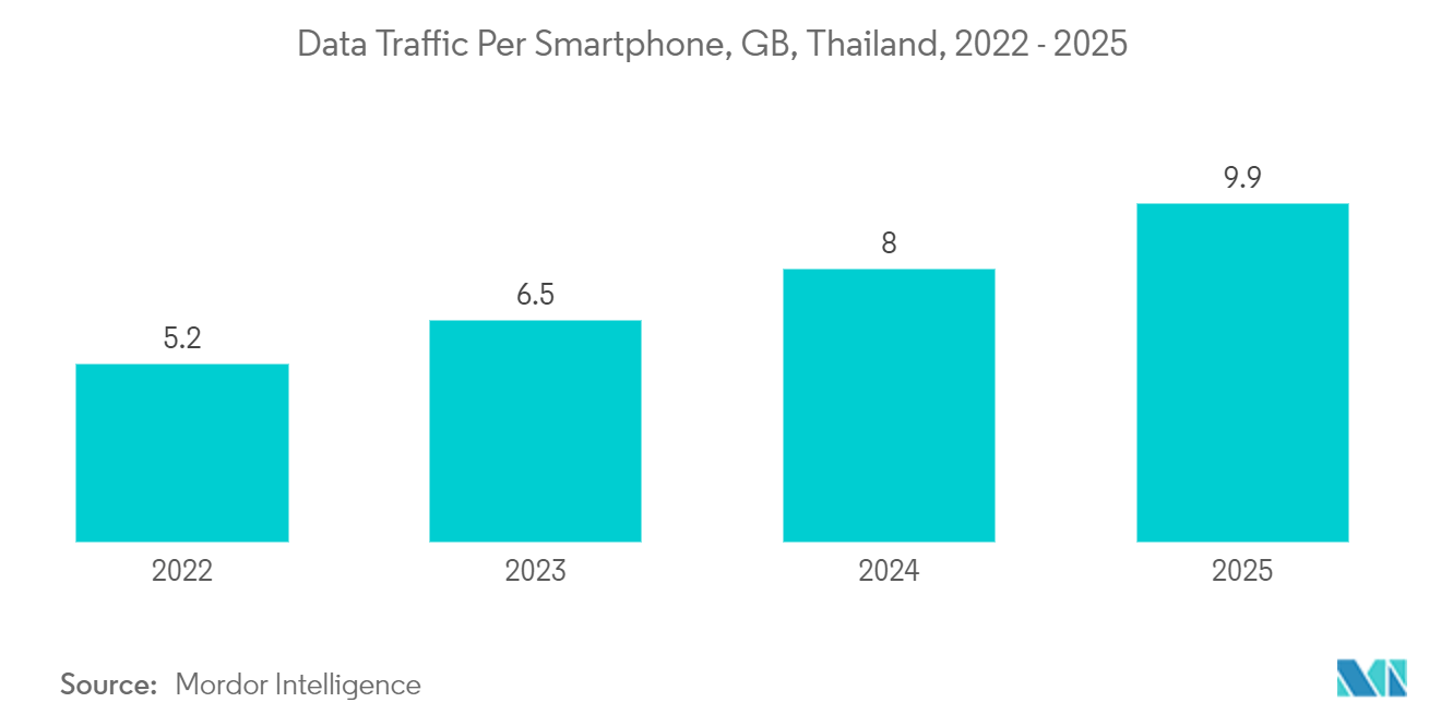 Marché du refroidissement des centres de données en Thaïlande : trafic de données par smartphone, Go, Thaïlande, 2022 - 2025