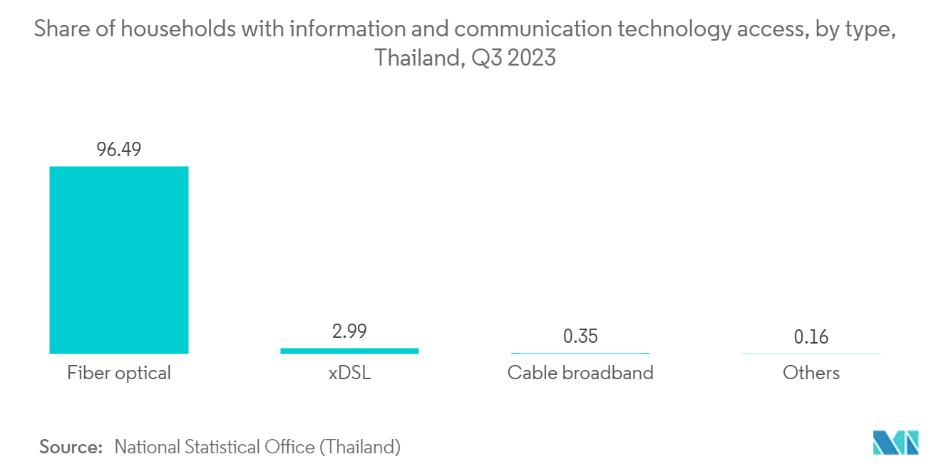 Marché du refroidissement des centres de données en Thaïlande : part des ménages ayant accès aux technologies de l'information et de la communication, par type, Thaïlande, T3 2023