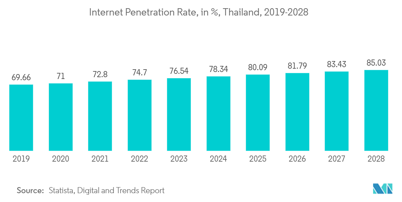 Thailand Data Center Cooling Market: Internet Penetration Rate, in %, Thailand, 2019-2028