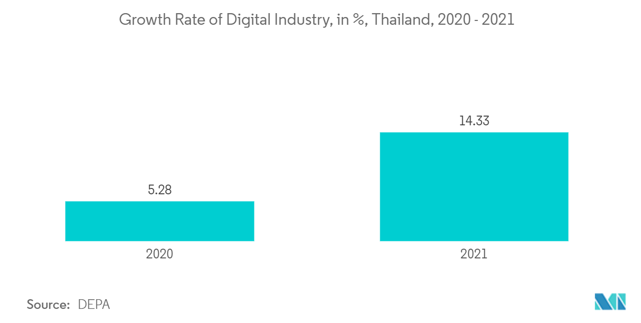 Thailand Data Center Cooling Market: Growth Rate of Digital Industry, in %, Thailand, 2020 - 2021