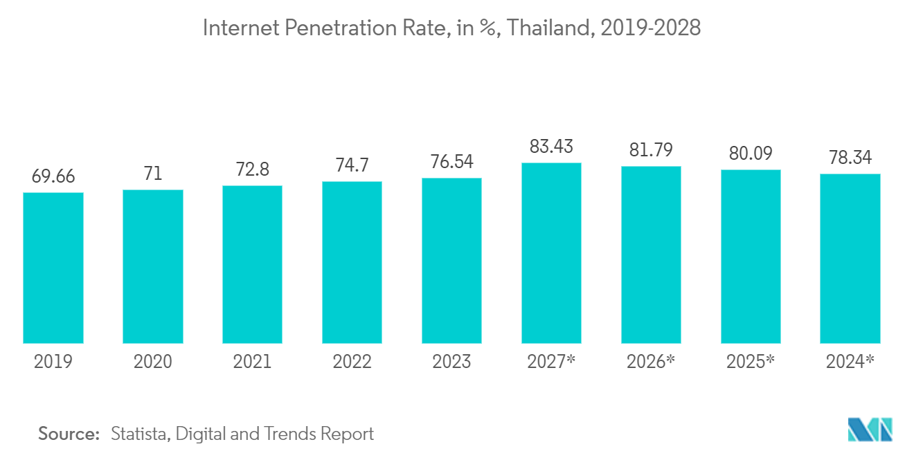 Thailand Data Center Cooling Market: Internet Penetration Rate, in %, Thailand, 2019-2028