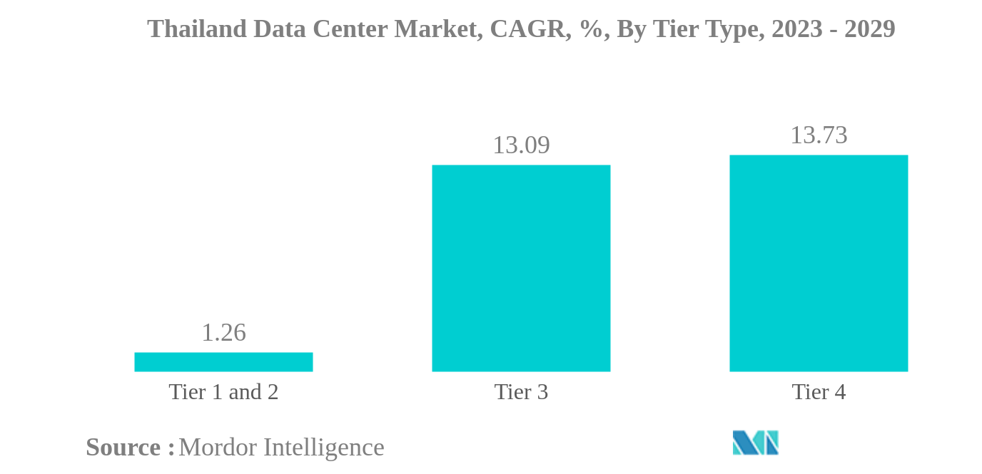 タイのデータセンター市場:タイのデータセンター市場、CAGR、%、ティアタイプ別、2023-2029