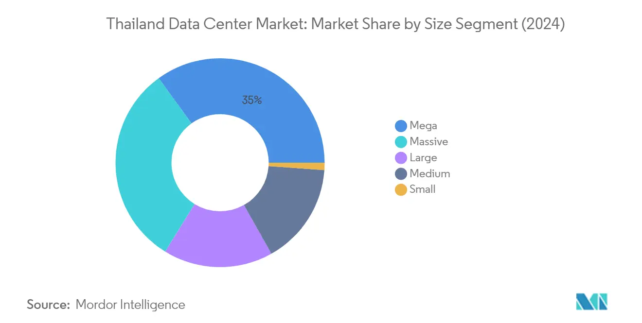 Market Analysis of Thailand Data Center Market: Chart for Data Center Size