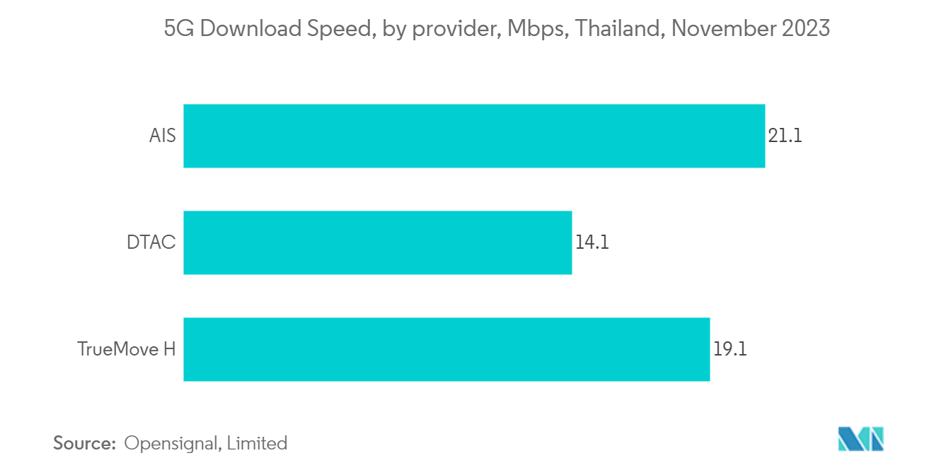 Thailand Data Center Networking Market: 5G Download Speed, by provider, Mbps, Thailand, November 2023