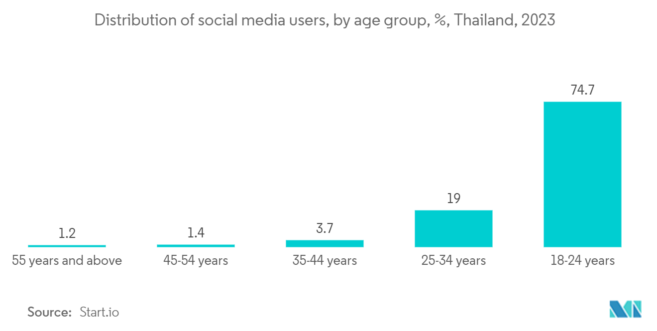 Thailand Data Center Networking Market: Distribution of social media users, by age group, %, Thailand, 2023