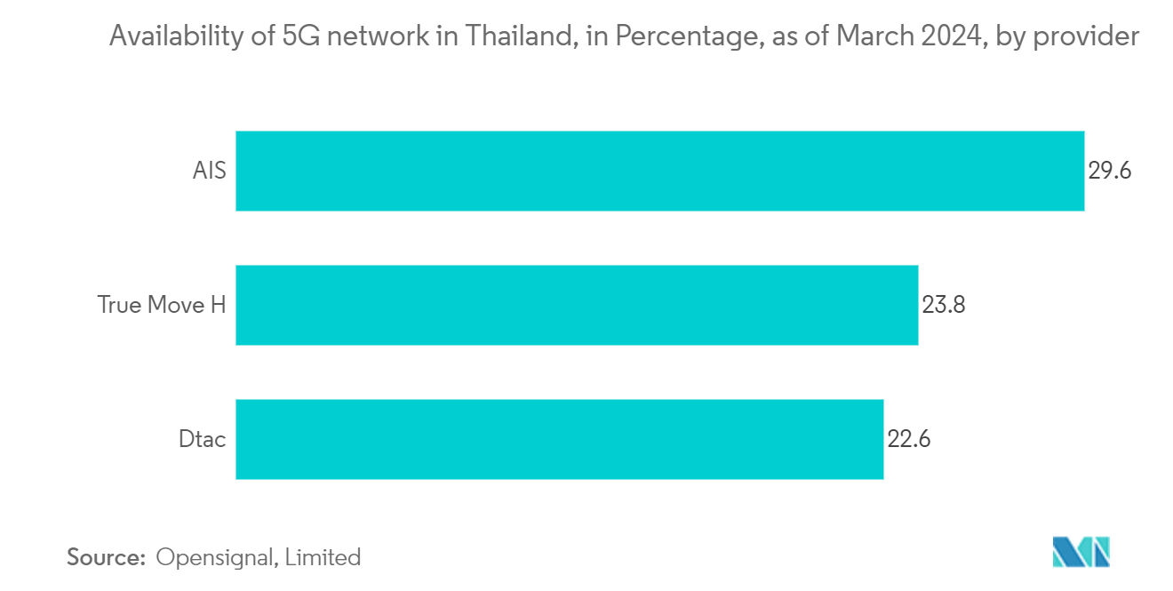 Thailand Data Center Networking Market: 5G Download Speed, by provider, Mbps, Thailand, November 2023