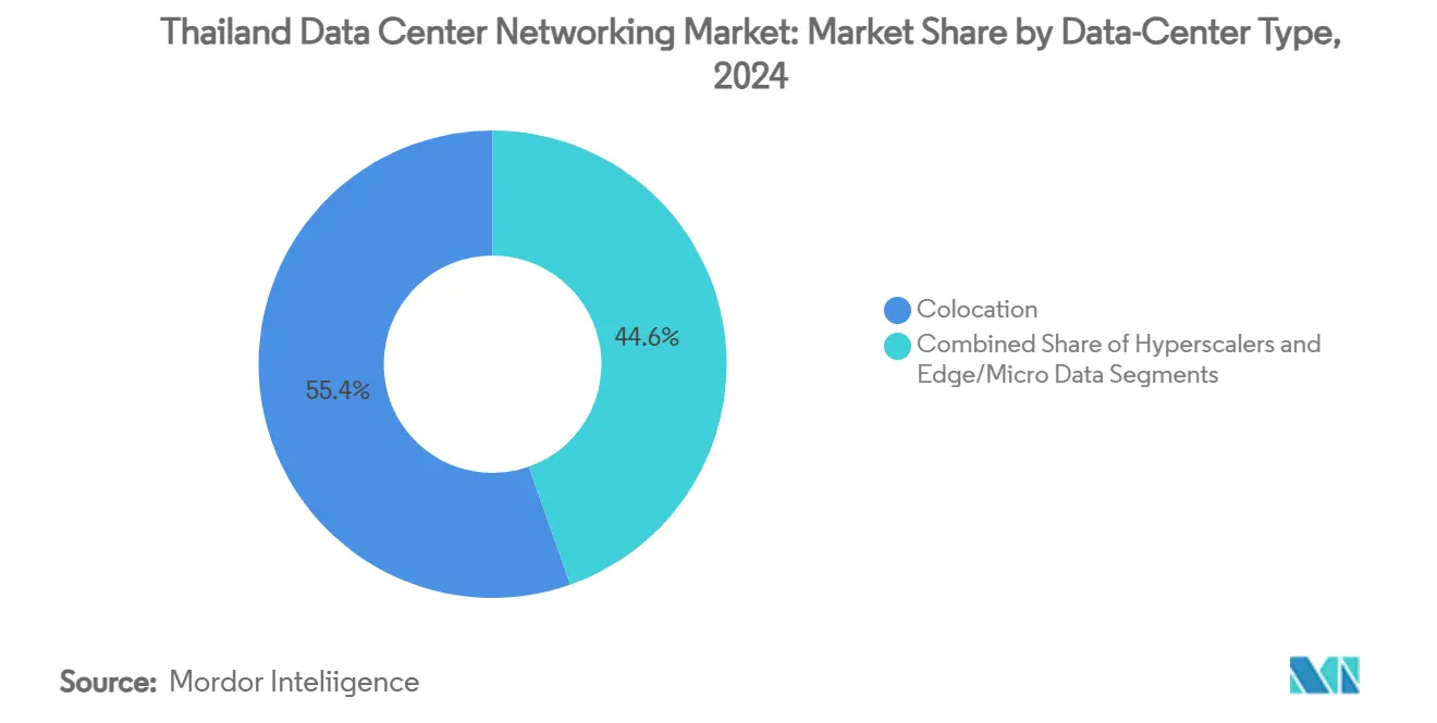 Thailand Data Center Networking Market: Market Share by Data-Center Type