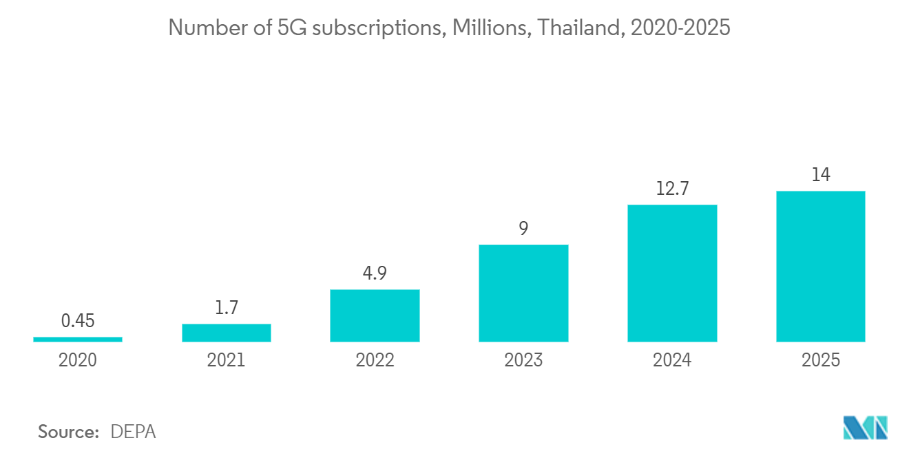 タイのデータセンター物理セキュリティ市場：5Gサブスクリプション数（百万件）、タイ、2020年～2025年