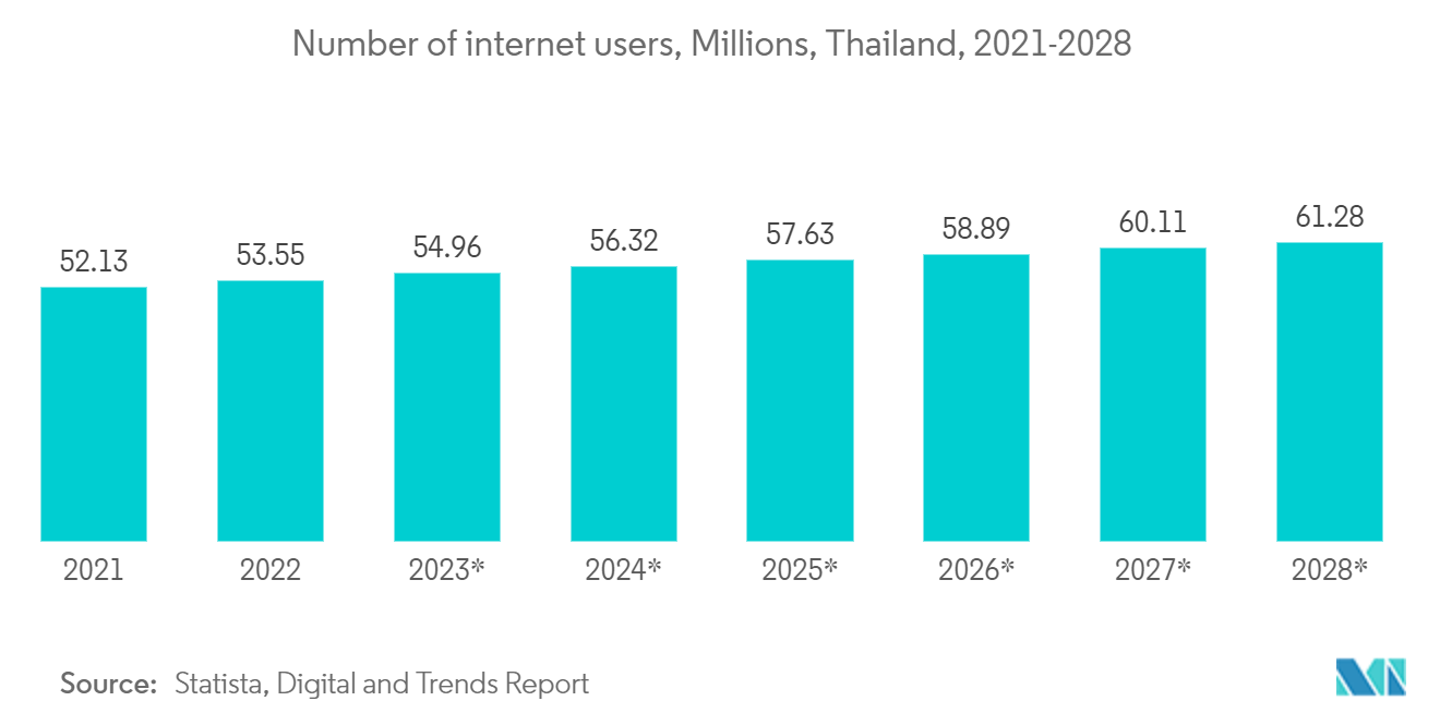タイのデータセンター物理セキュリティ市場：インターネットユーザー数（百万人）、タイ、2021年～2028年