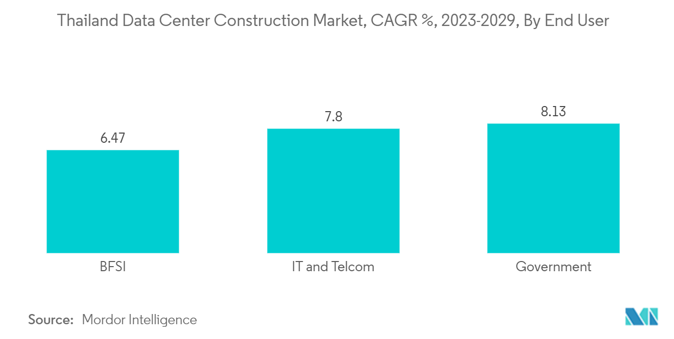 Thailand Data Center Power Market: Thailand Data Center Construction Market, CAGR %, 2023-2029, By End User