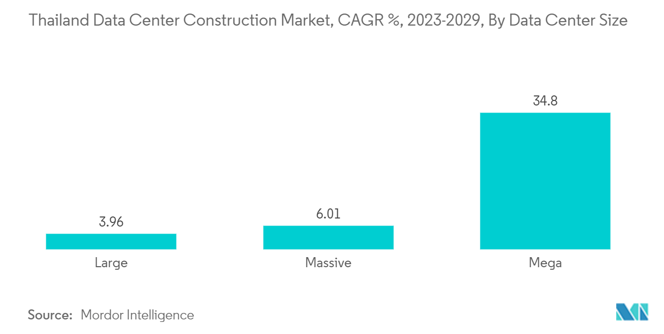 Thailand Data Center Power Market: Thailand Data Center Construction Market, CAGR %, 2023-2029, By Data Center Size