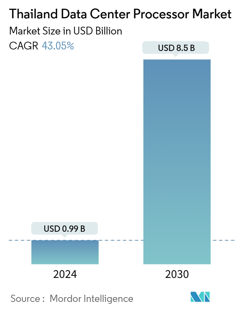 タイのデータセンター・プロセッサー市場概要