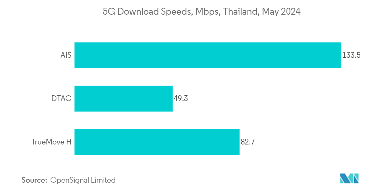 Thailand Data Center Processor Market: 5G Download Speeds, Mbps, Thailand, May 2024