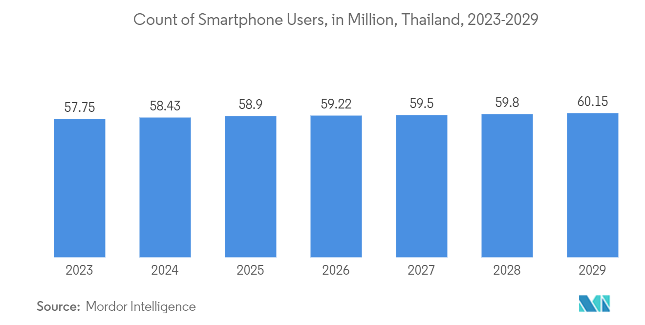 Thailand Data Center Processor Market: Count of Smartphone Users, in Million, Thailand, 2023-2029