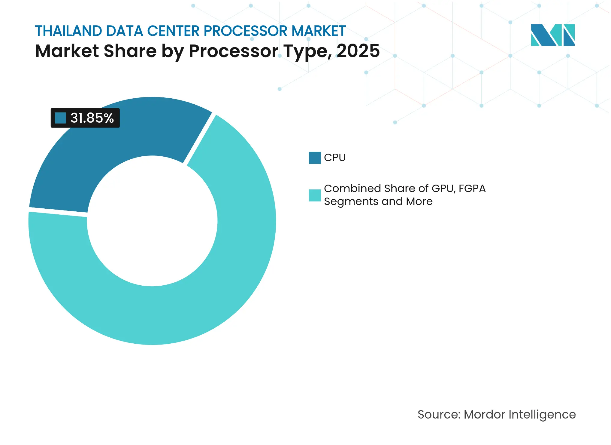 Thailand Data Center Processor Market: Market Share by Processor Type, 2025