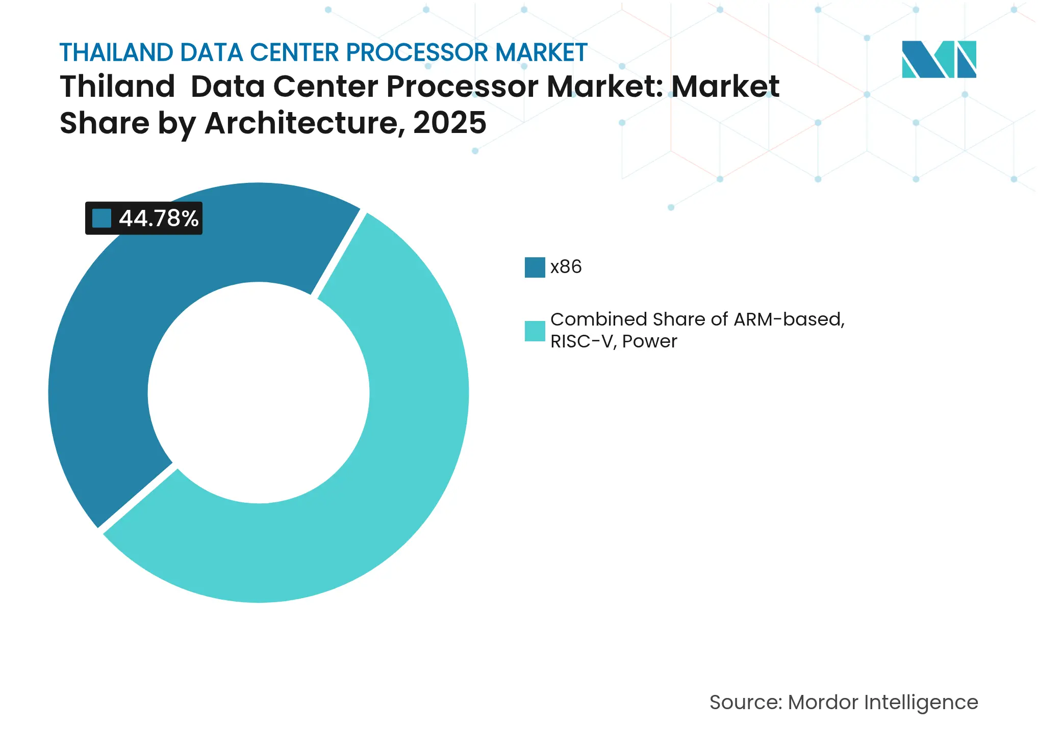 Thiland  Data Center Processor Market: Market Share by Architecture, 2025