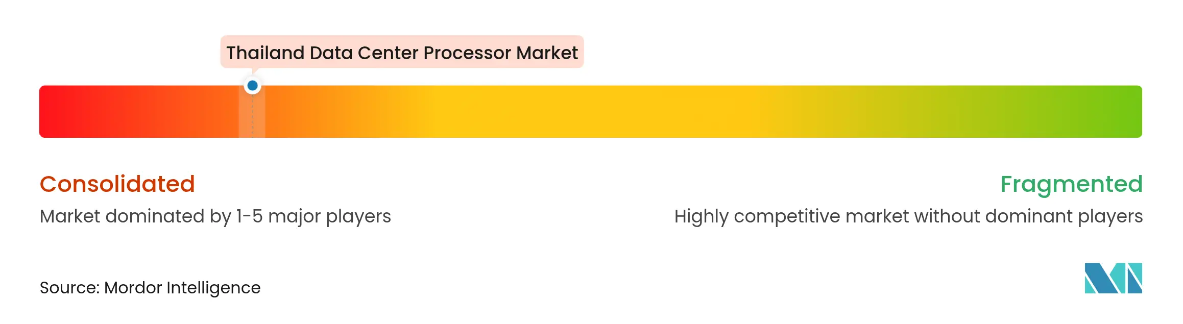 Thailand Data Center Processor Market Concentration