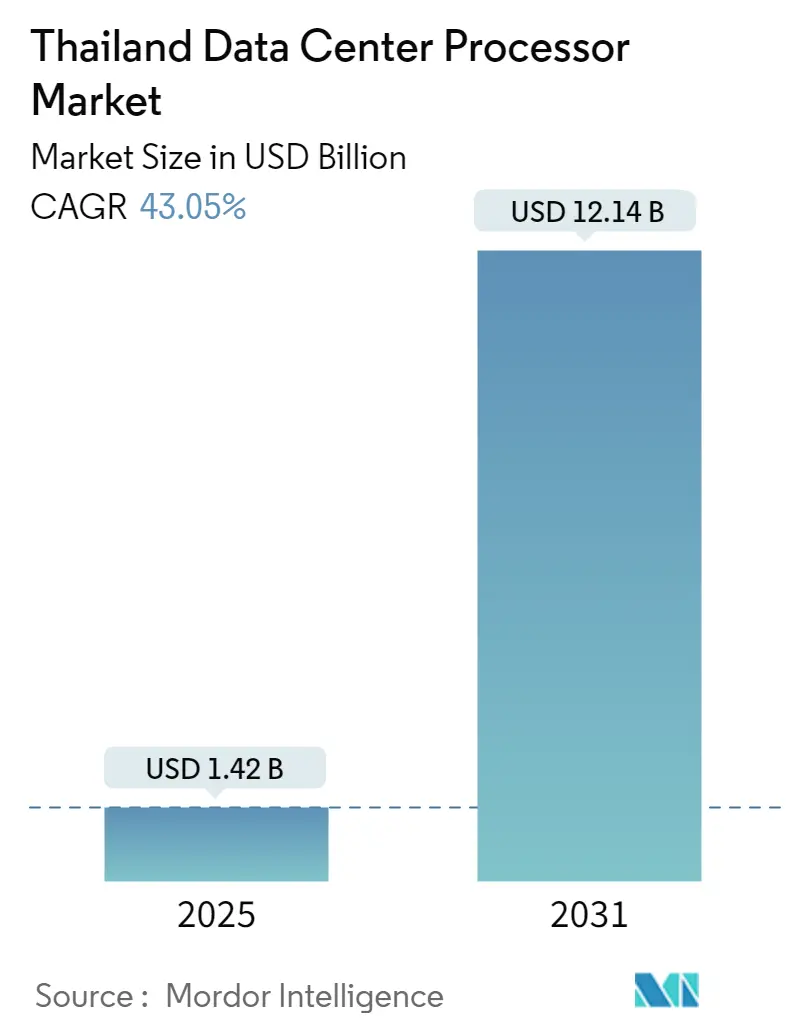 Thailand Data Center Processor Market Summary