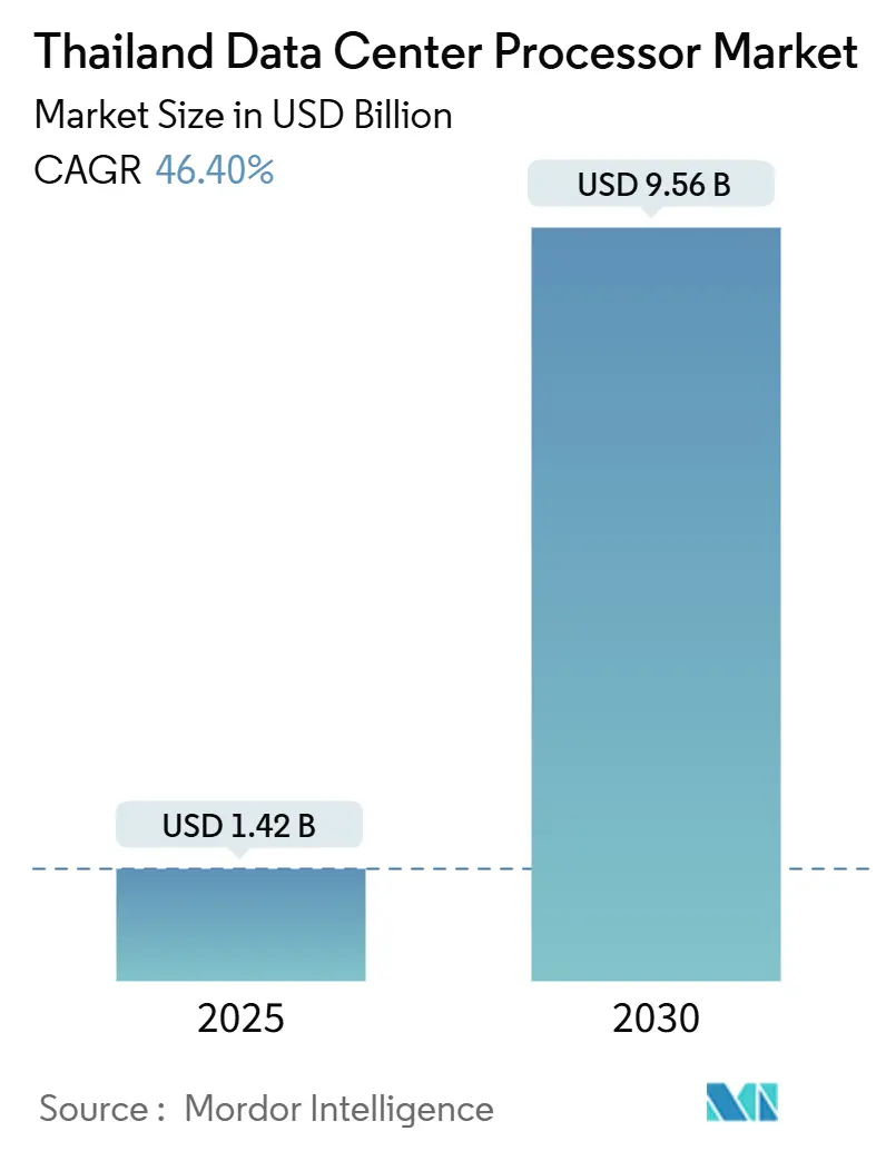 Thailand Data Center Processor Market (2025 - 2030)