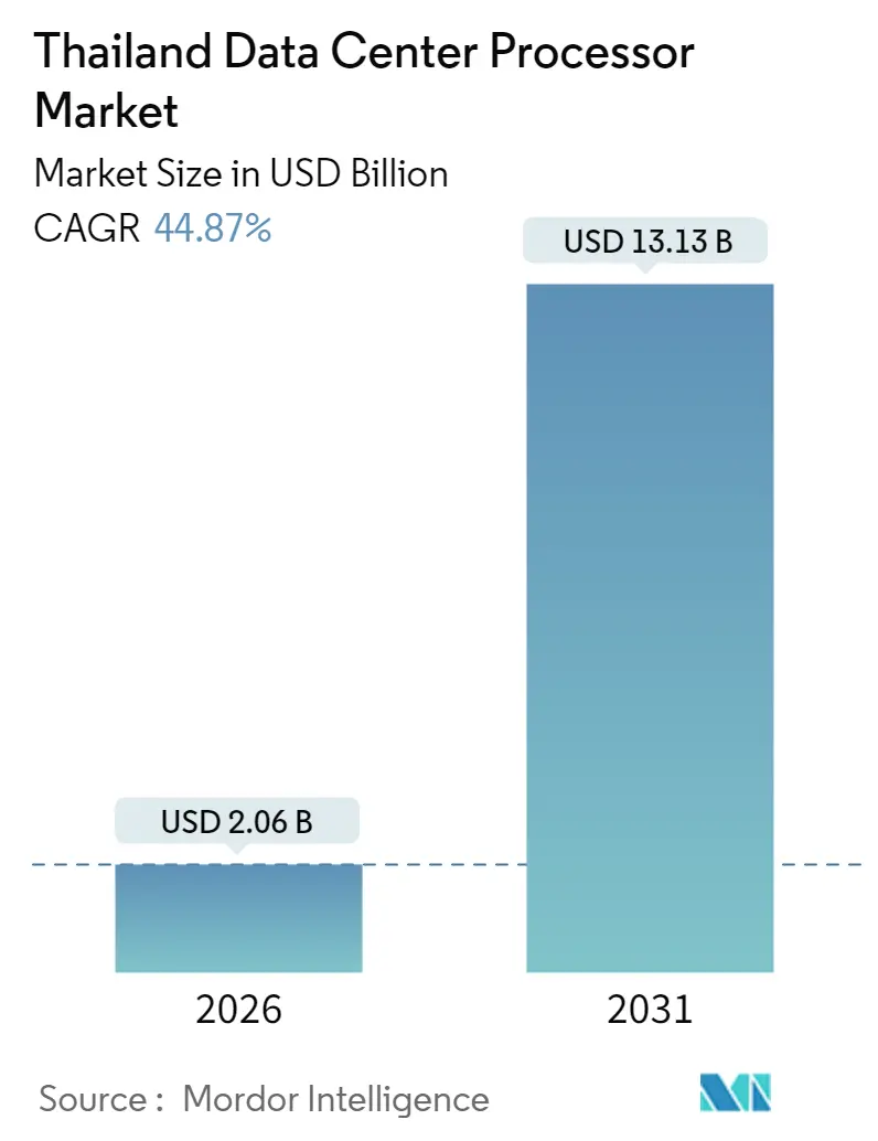 Thailand Data Center Processor Market (2025 - 2030)