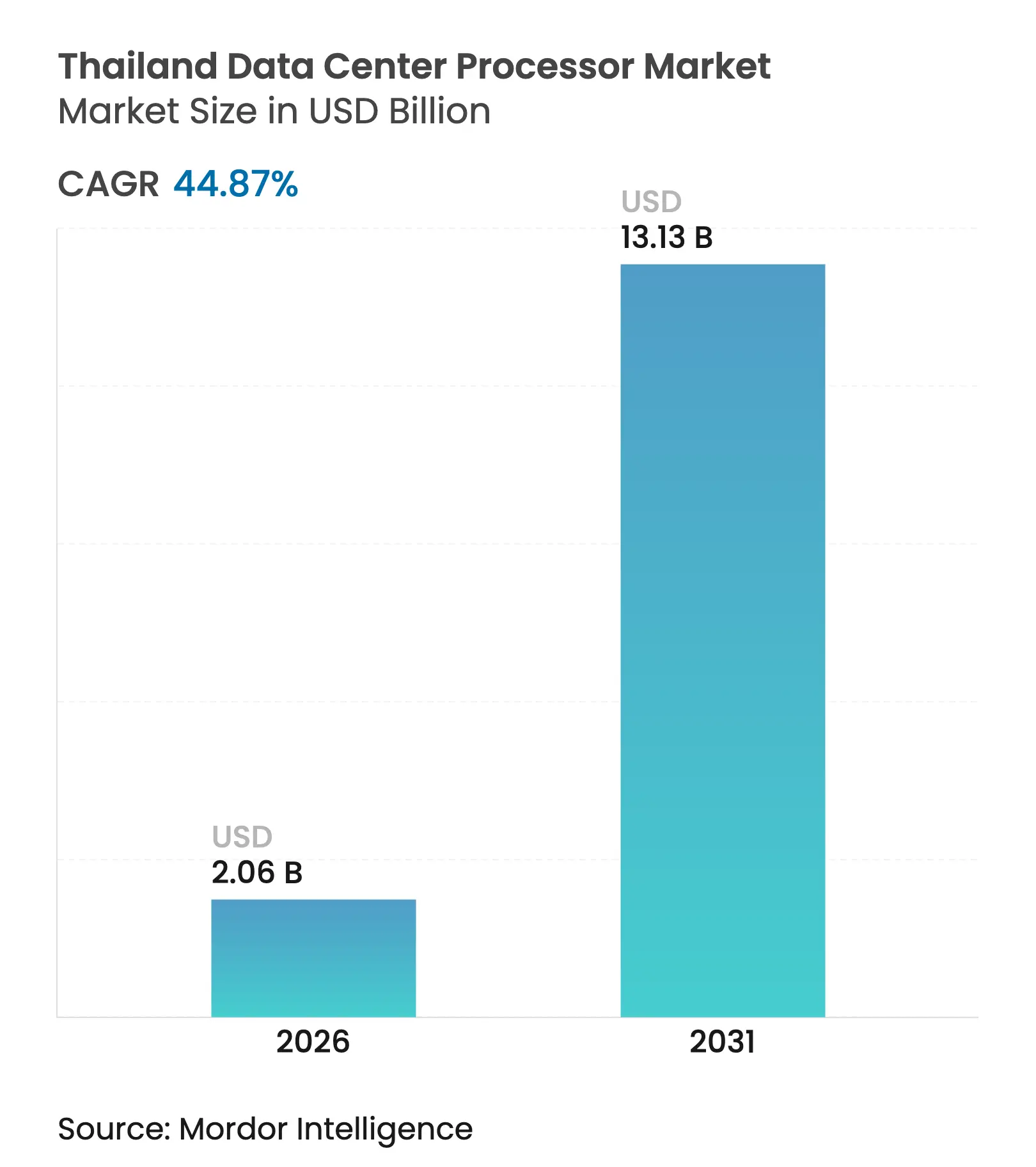 Thailand Data Center Processor Market (2025 - 2030)