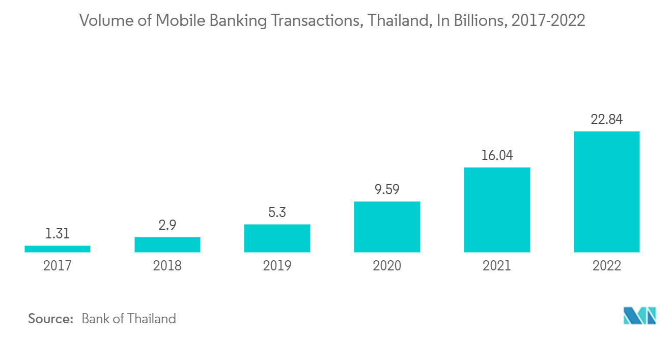 Thailand Data Center Rack Market: Volume of Mobile Banking Transactions, Thailand, In Billions, 2017-2022