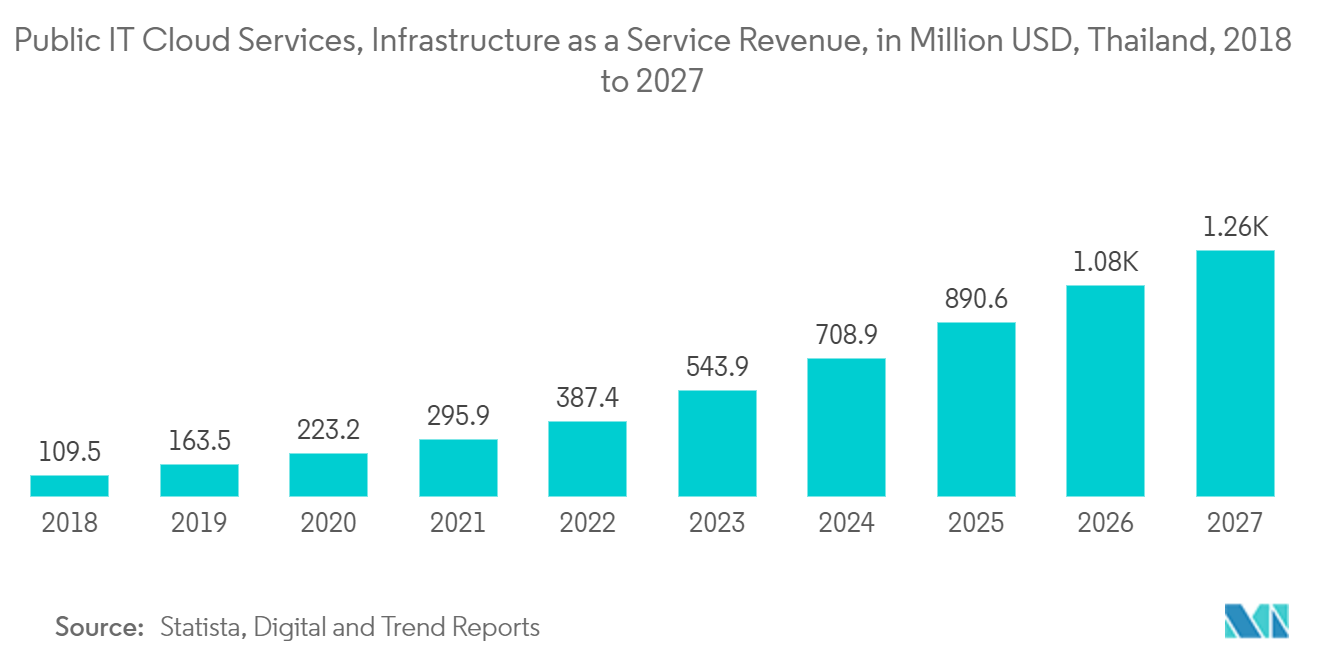 Thailand Data Center Rack Market: Public IT Cloud Services, Infrastructure as a Service Revenue, in Million USD, Thailand, 2018 to 2027