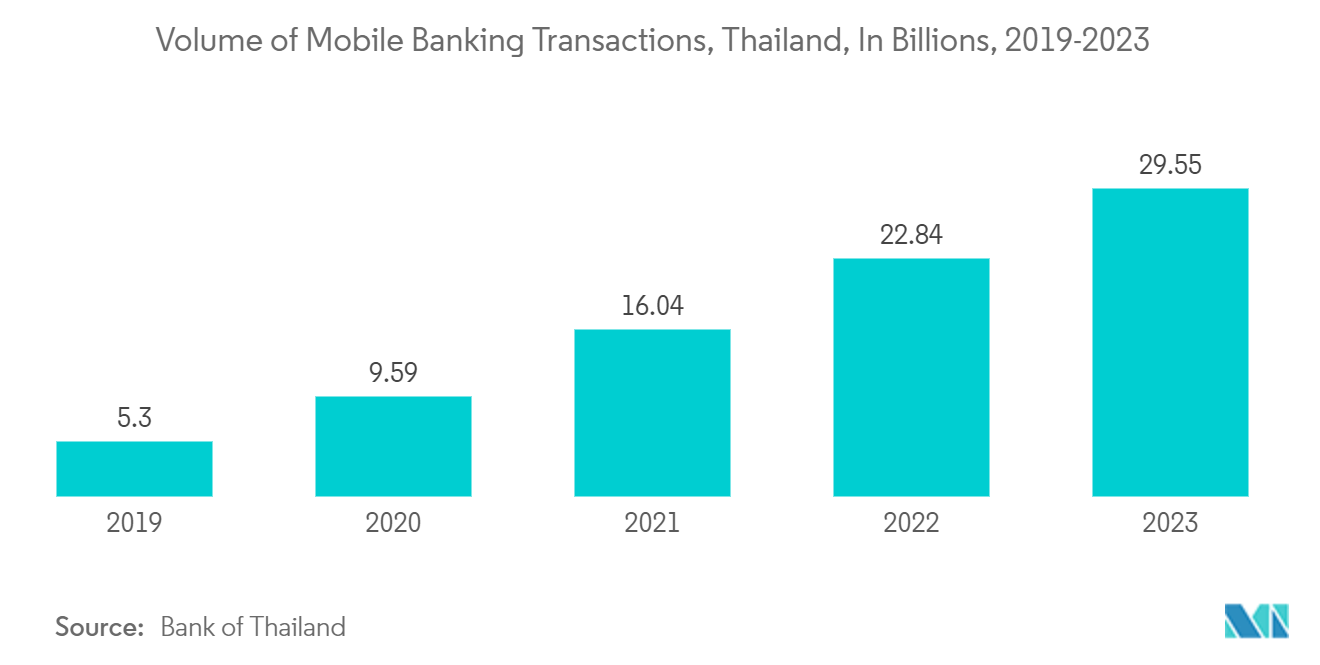 Thailand Data Center Rack Market: Volume of Mobile Banking Transactions, Thailand, In Billions, 2017-2022