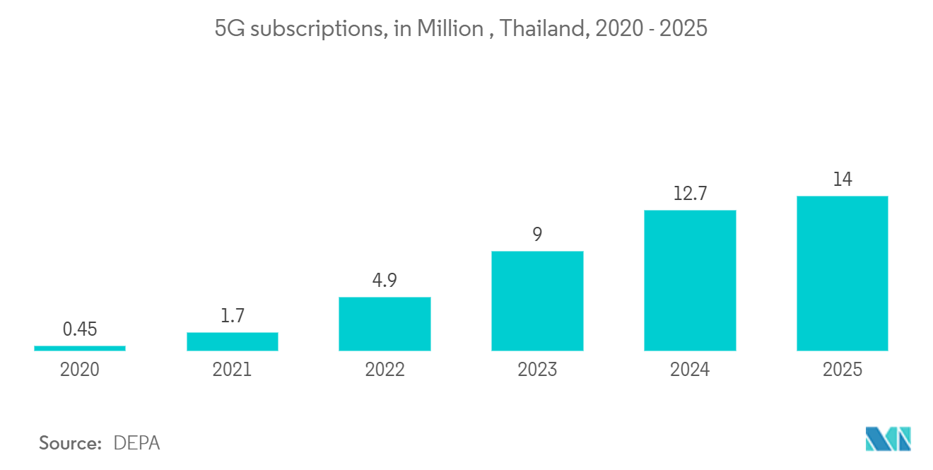 Thailand Data Center Rack Market: Public IT Cloud Services, Infrastructure as a Service Revenue, in Million USD, Thailand, 2018 to 2027