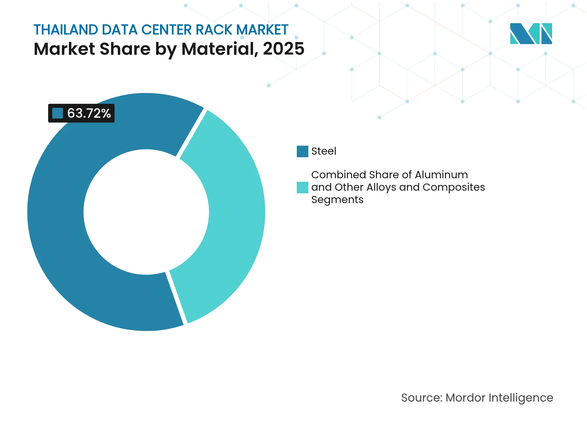 Thailand Data Center Rack Market: Market Share by Material, 2025