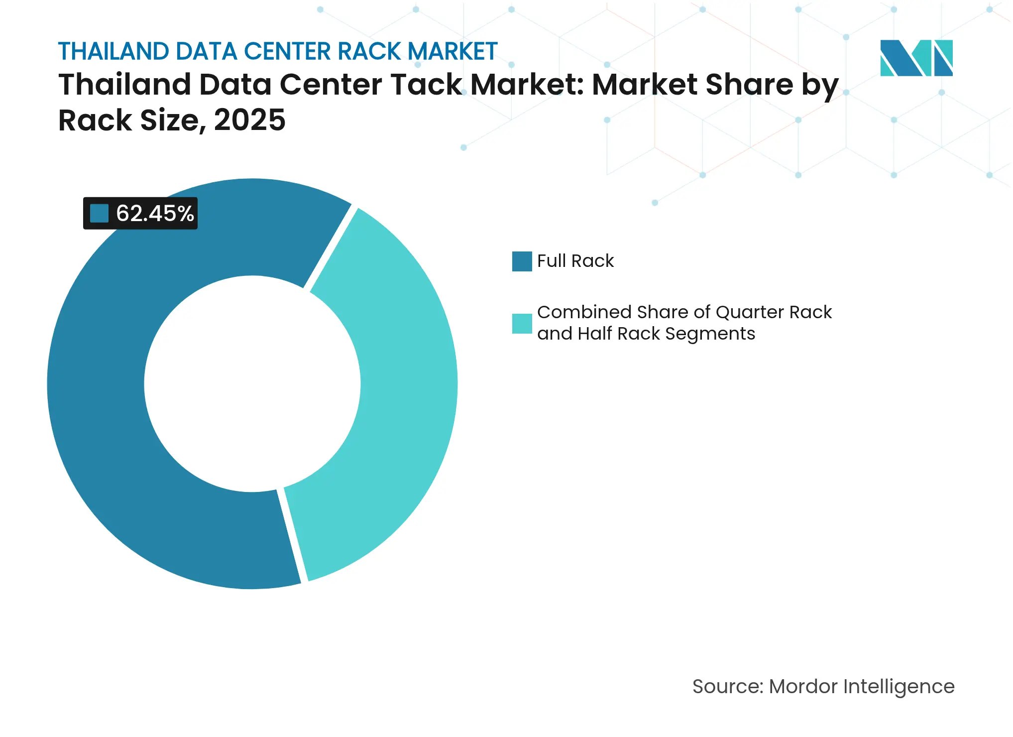 Thailand Data Center Tack Market: Market Share by Rack Size, 2025