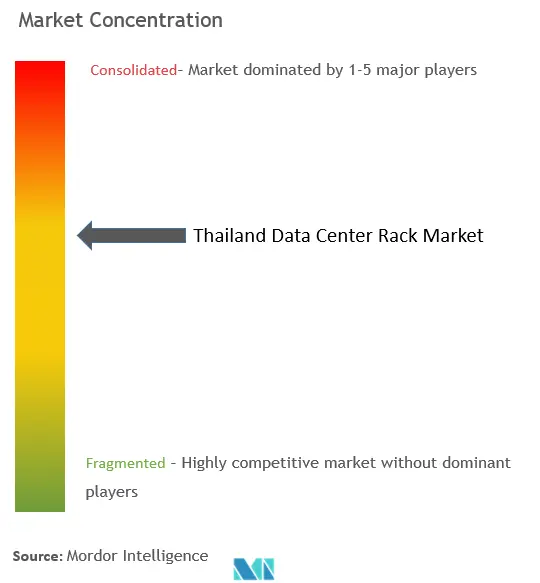Thailand Data Center Rack Market Concentration