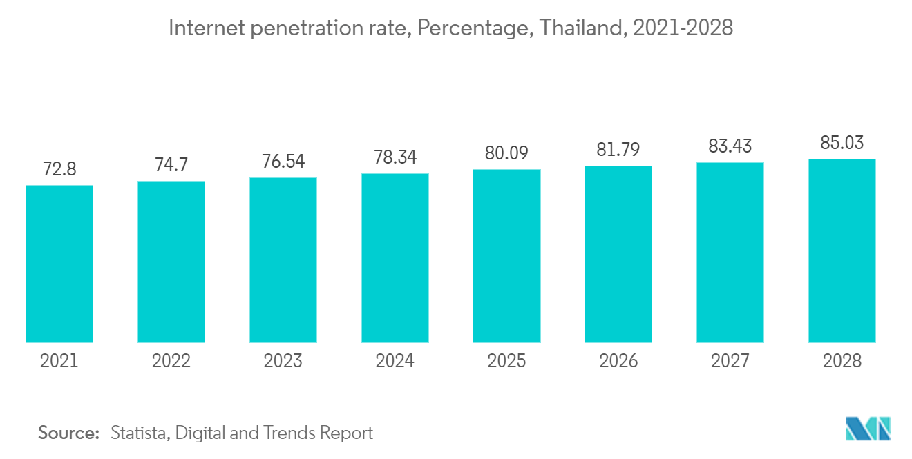 Thailand Data Center Storage Market: Internet penetration rate, Percentage, Thailand, 2021-2028