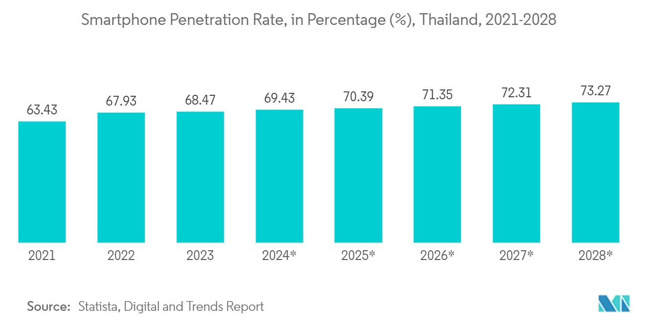 Thailand Data Center Storage Market: Smartphone penetration rate, Percentage, Thailand, 2021-2028