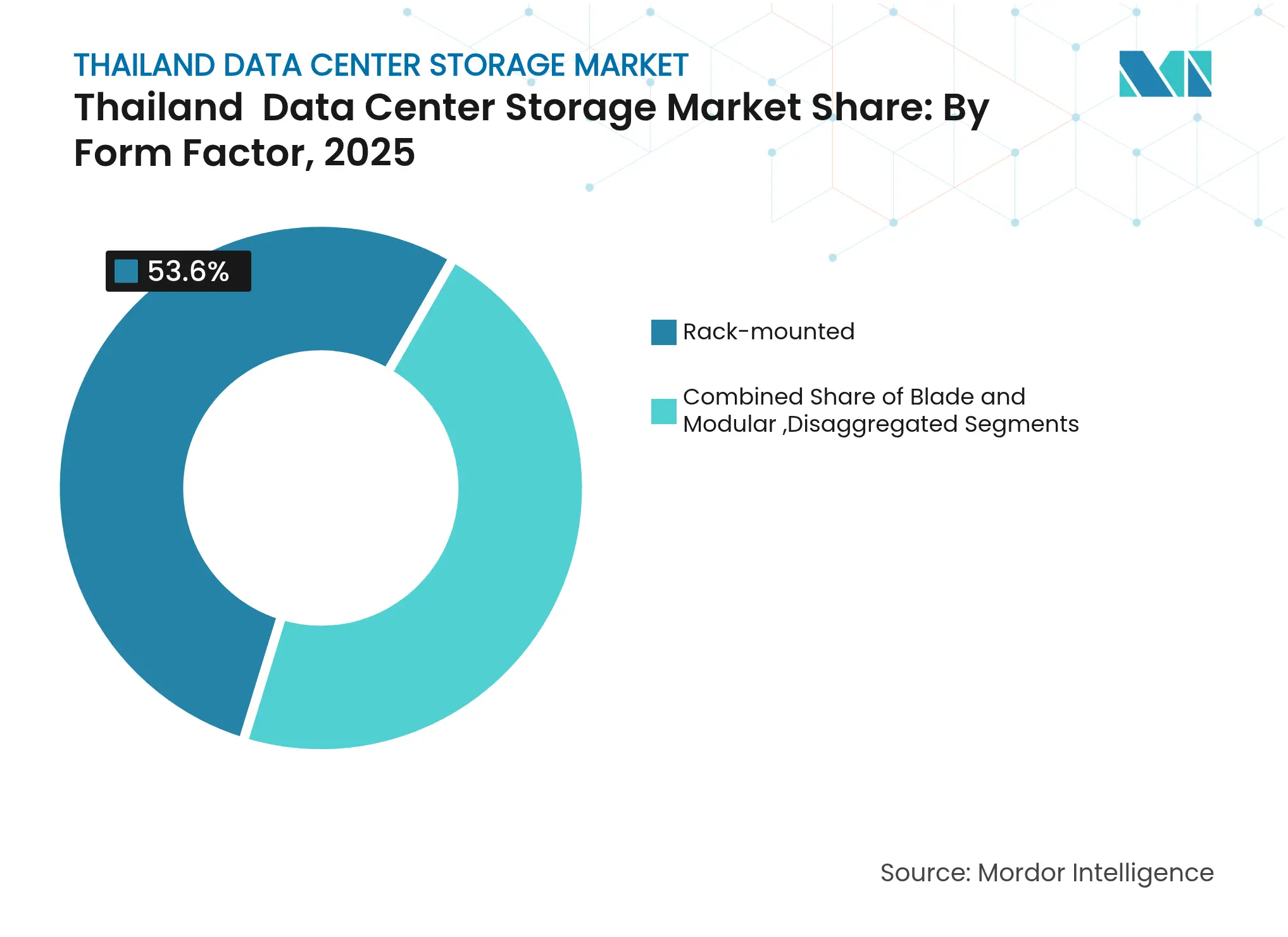 Thailand  Data Center Storage Market Share: By Form Factor, 2025