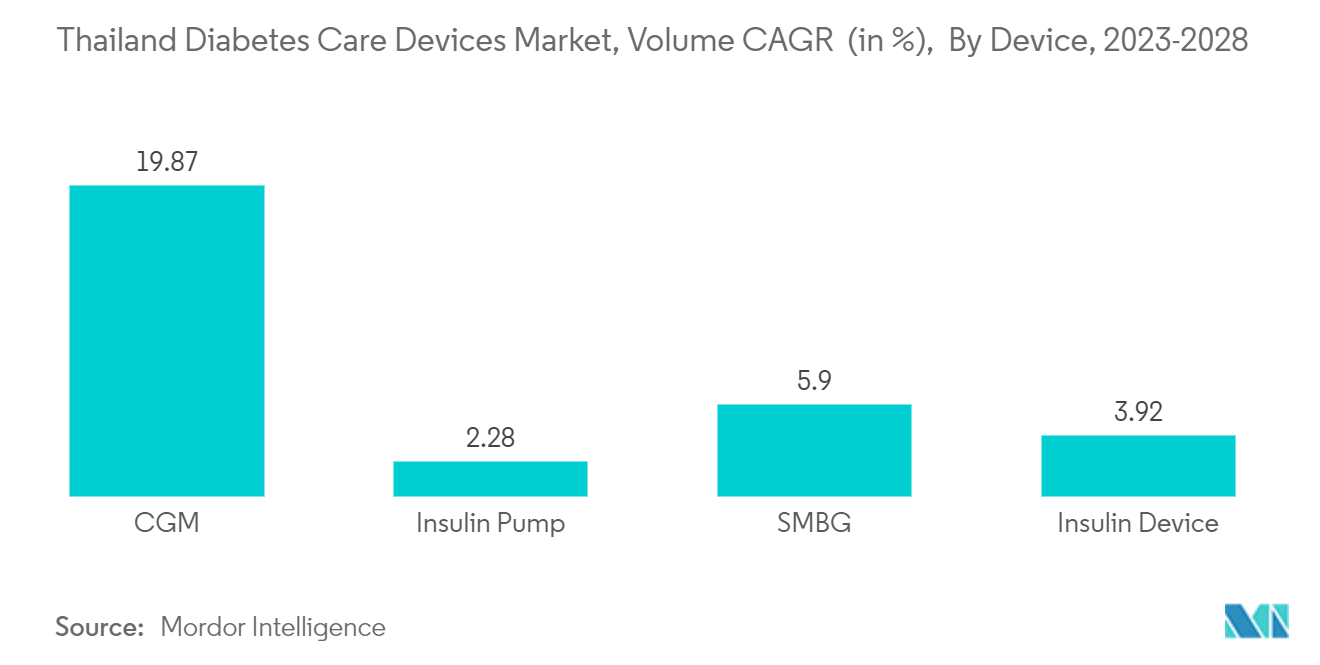 タイの糖尿病治療機器市場 - 数量CAGR(%)、デバイス別(2023-2028年)