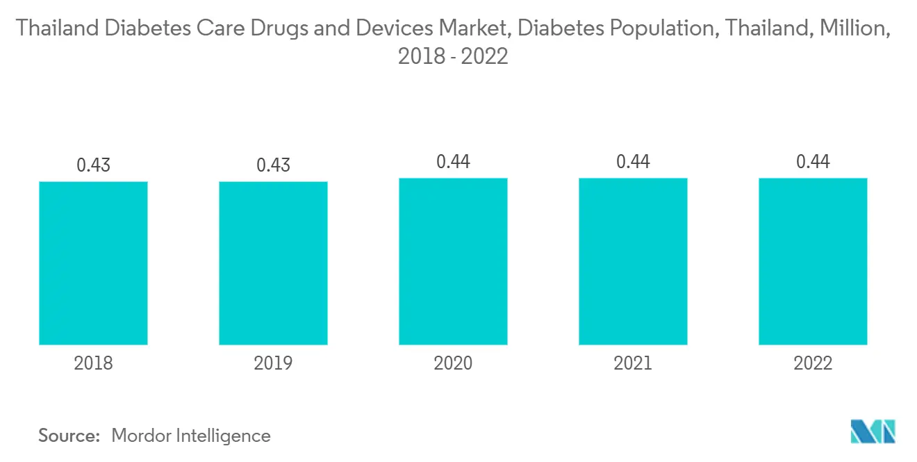 Thailand Diabetes Care Drugs and Devices Market, Diabetes Population, Thailand
