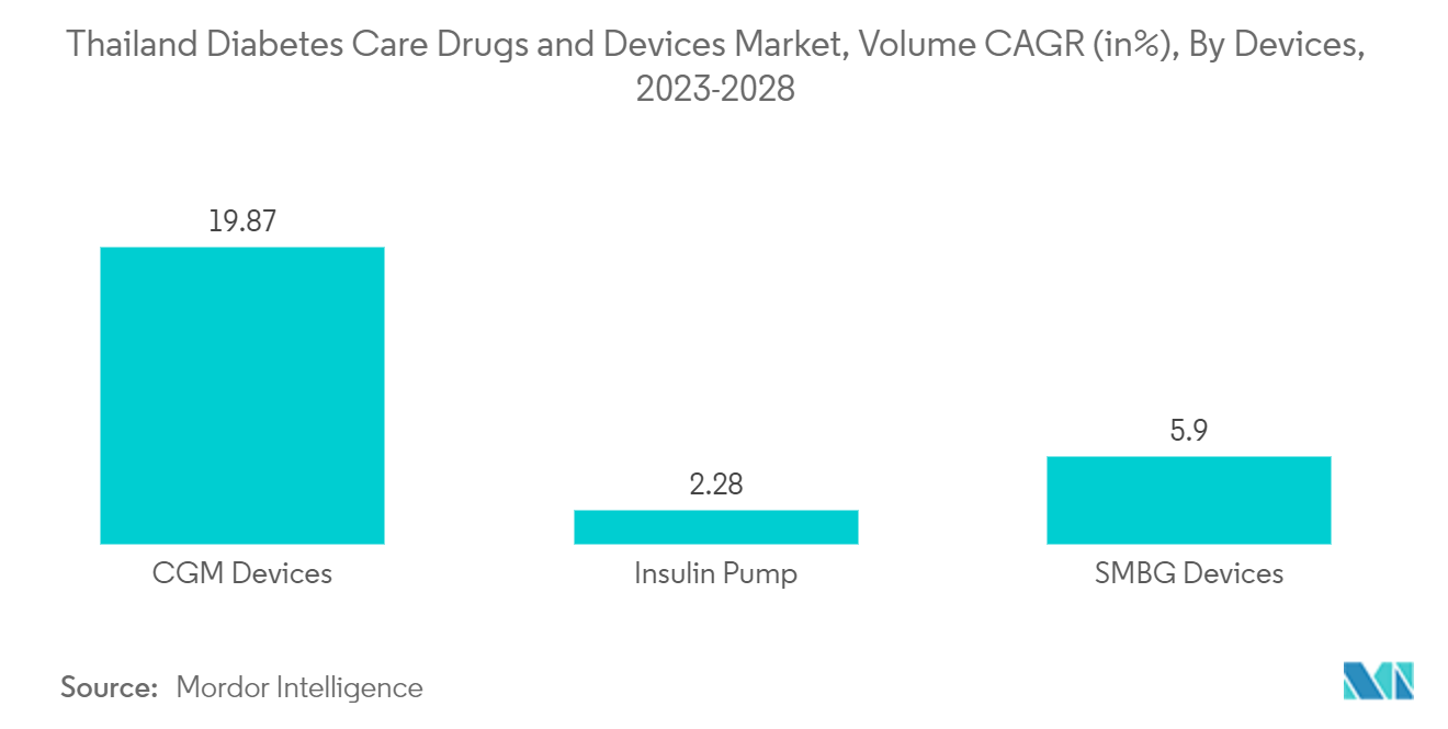 Thailand Diabetes Care Drugs and Devices Market, Volume CAGR (in%), By Devices, 2023-2028