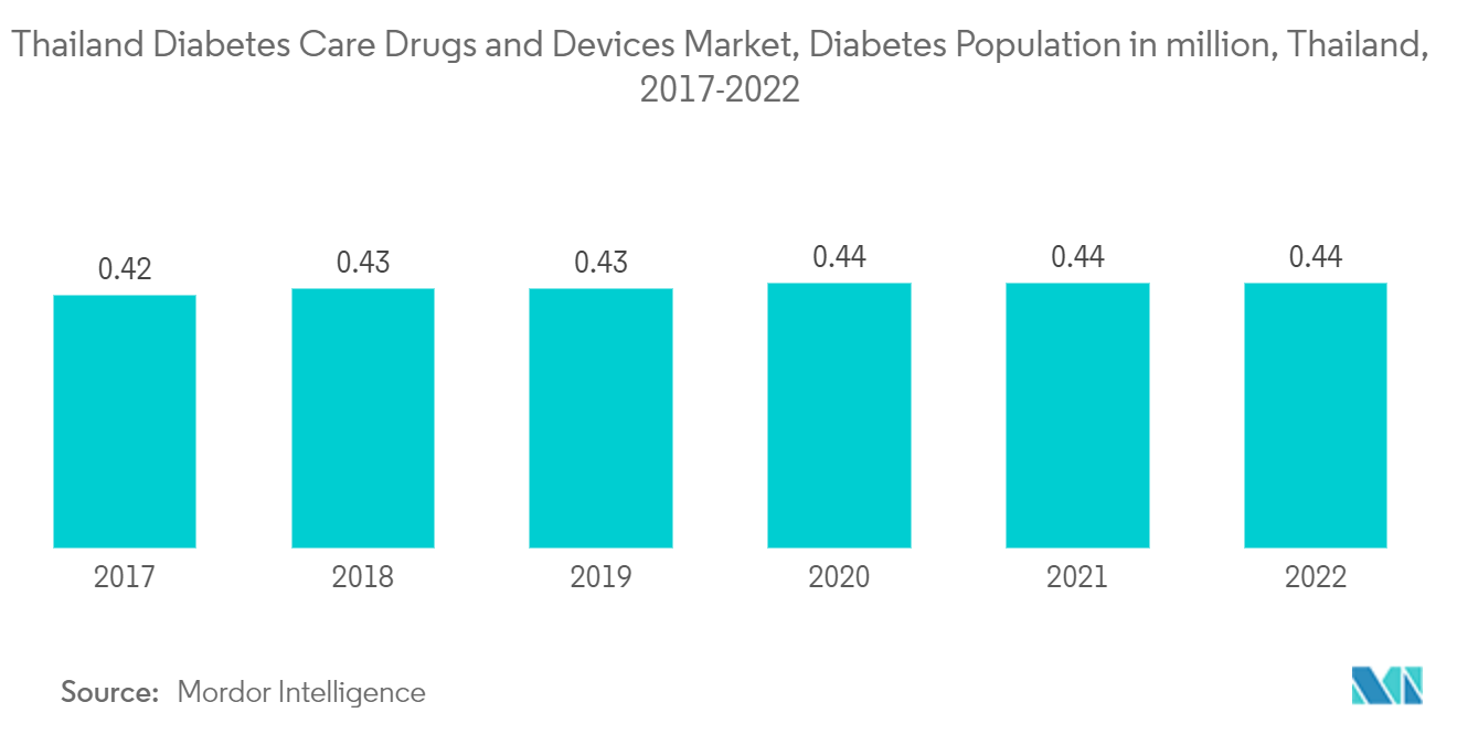 Thailand Diabetes Care Drugs and Devices Market, Diabetes Population in million, Thailand, 2017-2022