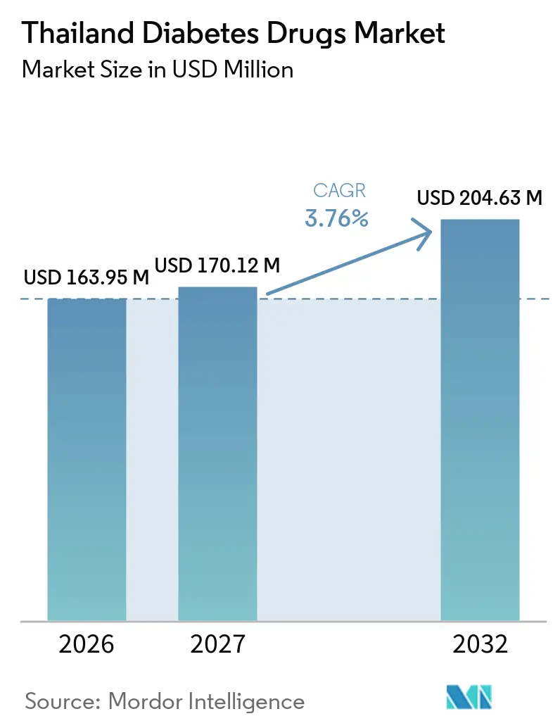 Thailand Diabetes Drugs Market Size