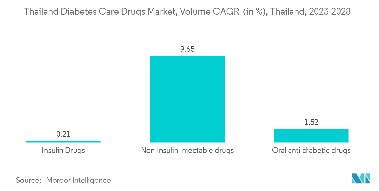 タイの糖尿病治療薬市場、ボリュームCAGR(%)、タイ、2023-2028年